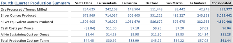 Quarterly operating and cost parameters at each of the Company's six producing silver mines