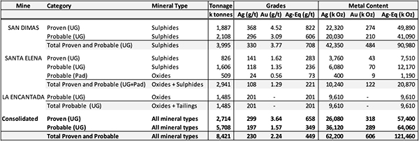 Proven and Probable Mineral Reserves with an Effective Date of December 31, 2020