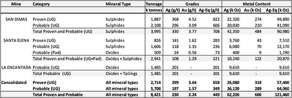 Proven and Probable Mineral Reserves with an Effective Date of December 31, 2020