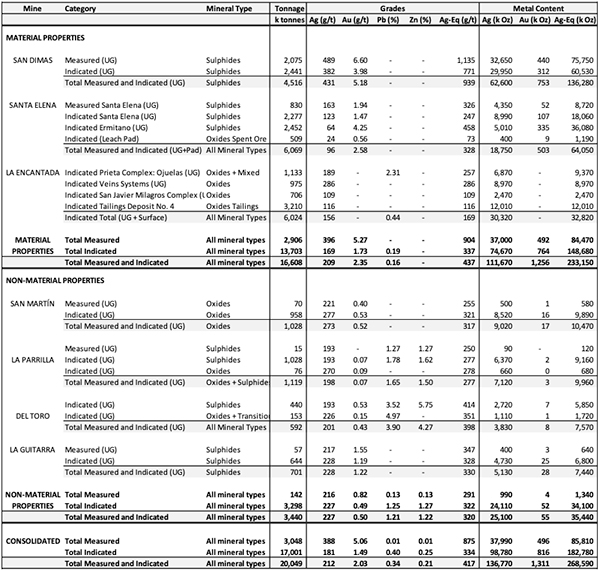 Measured and Indicated Mineral Resources with an Effective Date of December 31, 2020