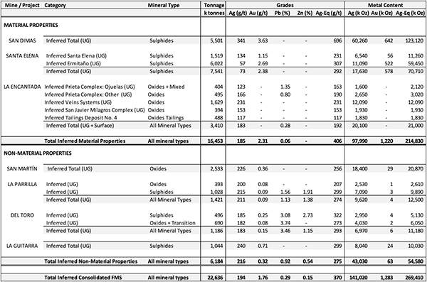 Inferred Mineral Resources with an Effective Date of December 31, 2020