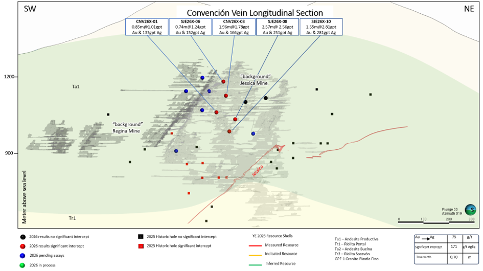 Figure 4: Convención Long Section with Santa Jessica Historic Mining Footprint Shown for Reference, Looking North