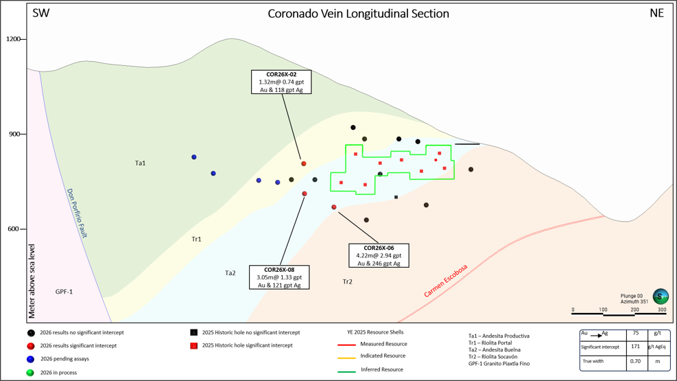 Figure 7: Coronado Long Section, Looking North