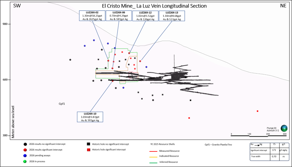 Figure 8: El Cristo Mine Area, La Luz Vein Long Section, Looking Northwest