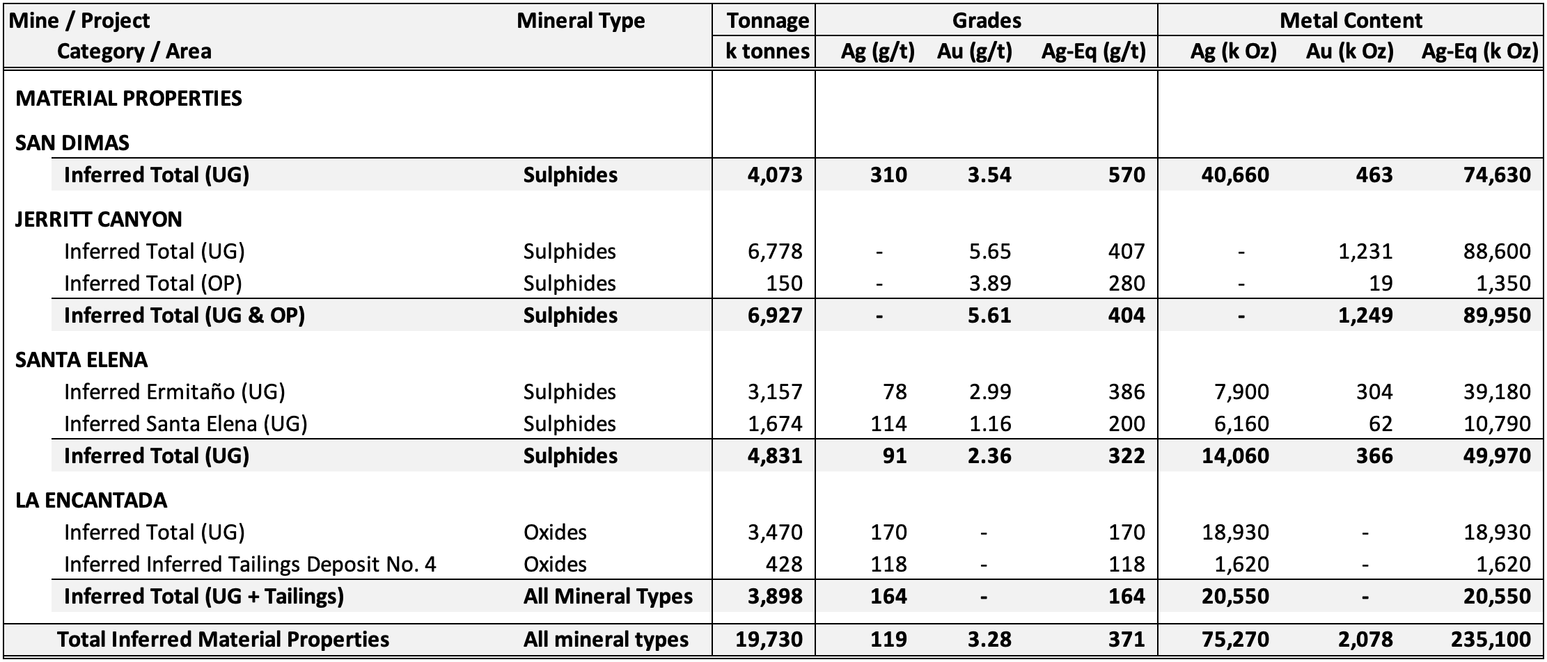 Inferred Mineral Resource Estimates for the Material Properties, with an Effective Day of December 31, 2021