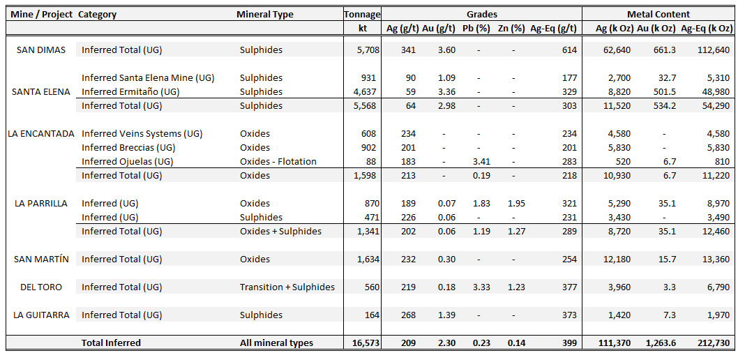 INFERRED MINERAL RESOURCES WITH AN EFFECTIVE DATE OF DECEMBER 31, 2018