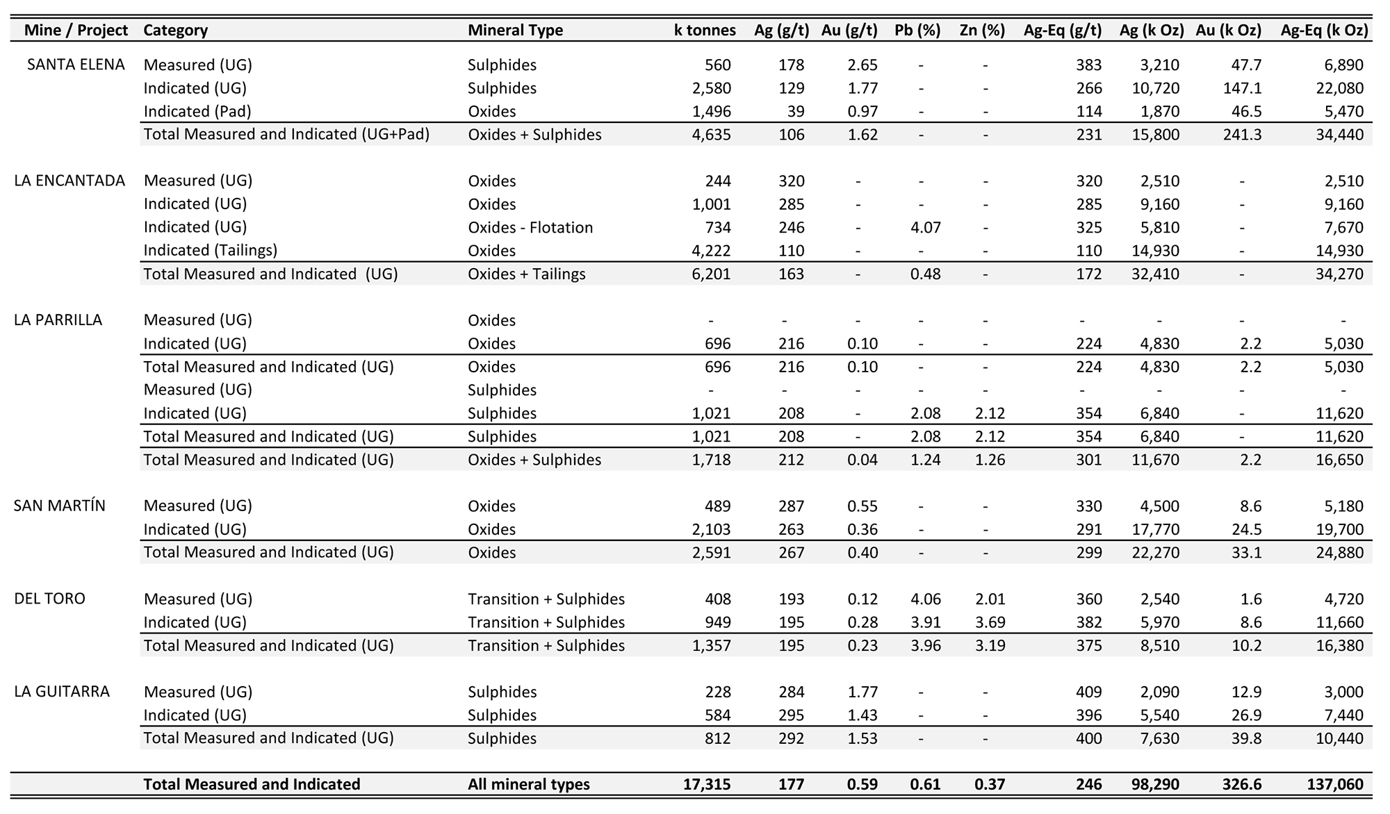 Measured and Indicated Mineral Resources with an effective date of December 31, 2017