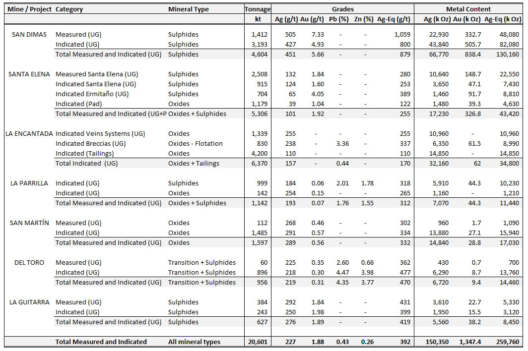 MEASURED AND INDICATED MINERAL RESOURCES WITH AN EFFECTIVE DATE OF DECEMBER 31, 2018