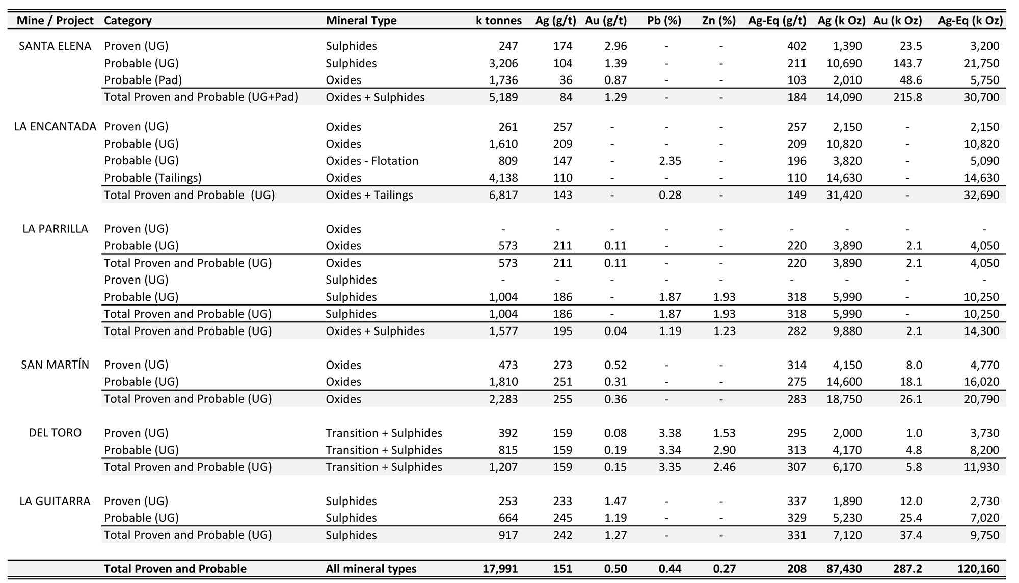 Proven and Probable Mineral Reserves with an effective date of December 31, 2017