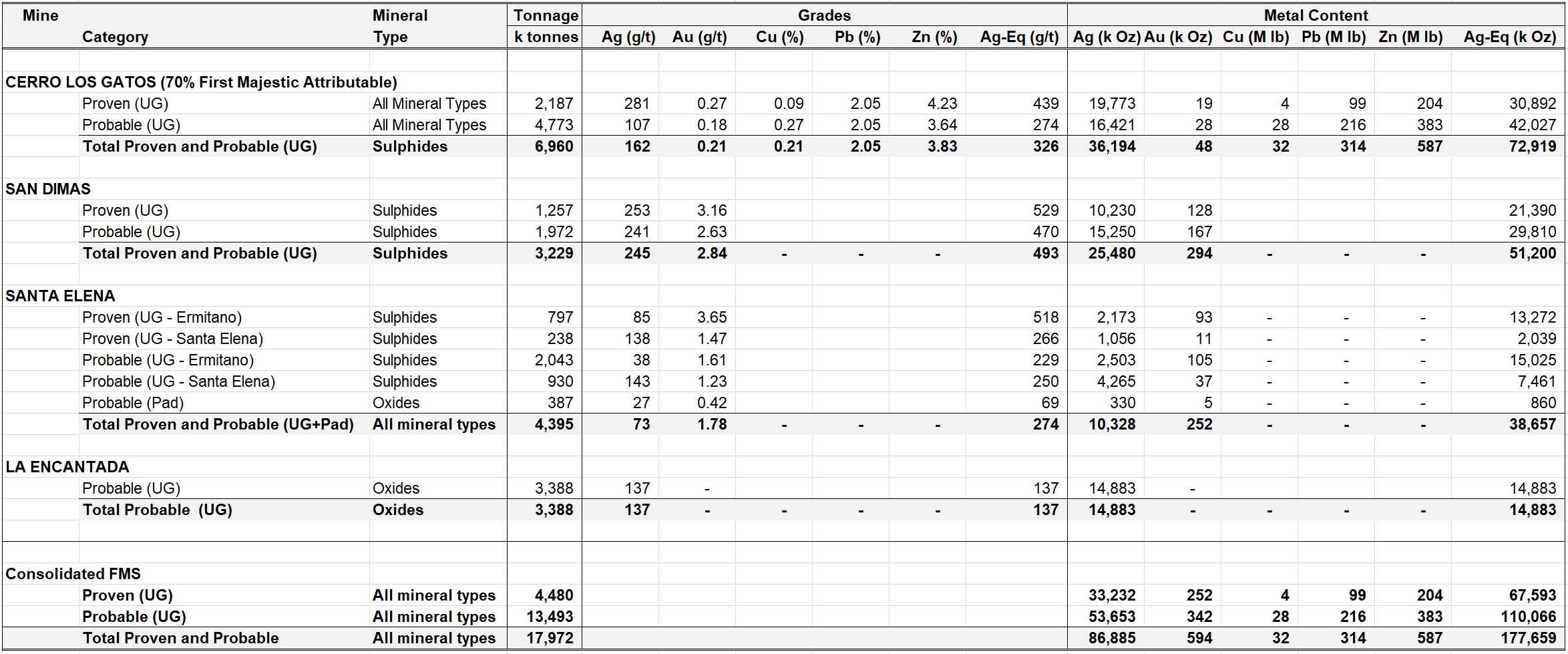 Proven and Probable Mineral Reserves, with an Effective Date of December 31, 2021