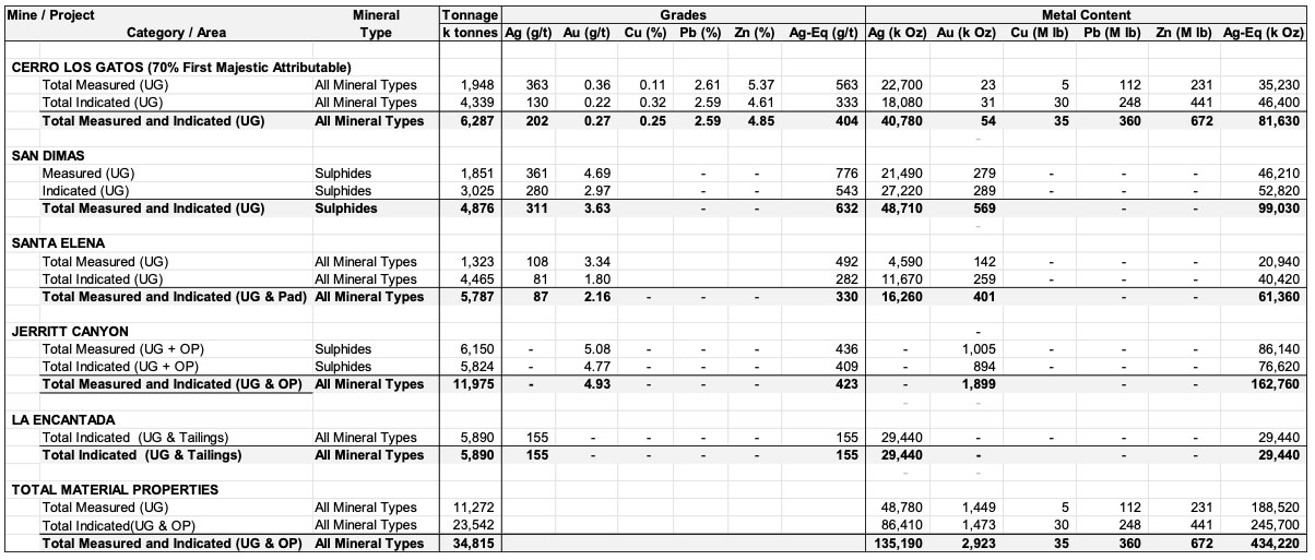 Measured and Indicated Mineral Resource Estimates for the Material Properties, with  Effective dates of December 31, 2022 for San Dimas, Santa Elena, and La Encantad Mines, and March 31, 2023 for the Jerritt Canyon Mine