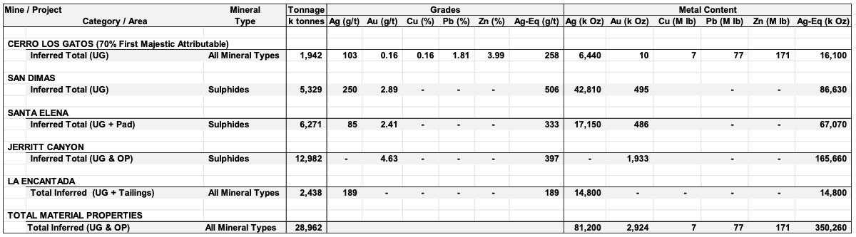 Inferred Mineral Resource Estimates for the Material Properties, with  Effective dates of December 31, 2022 for San Dimas, Santa Elena, and La Encantad Mines, and March 31, 2023 for the Jerritt Canyon Mine