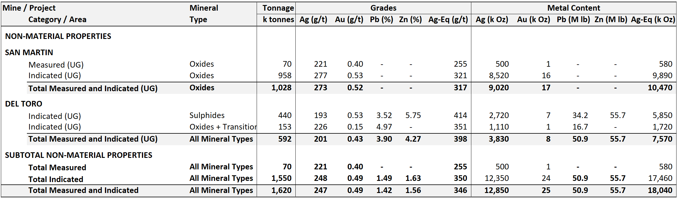 Measured and Indicated Mineral Resource Estimates for the Non-material Properties, with an Effective Day of December 31, 2020