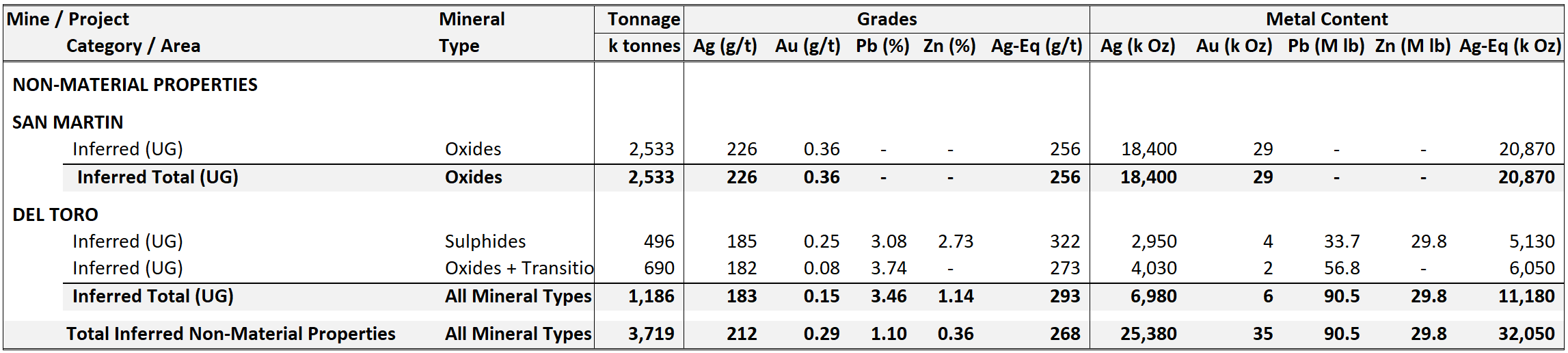 Inferred Mineral Resource Estimates for the Non-material Properties, with an Effective Day of December 31, 2020